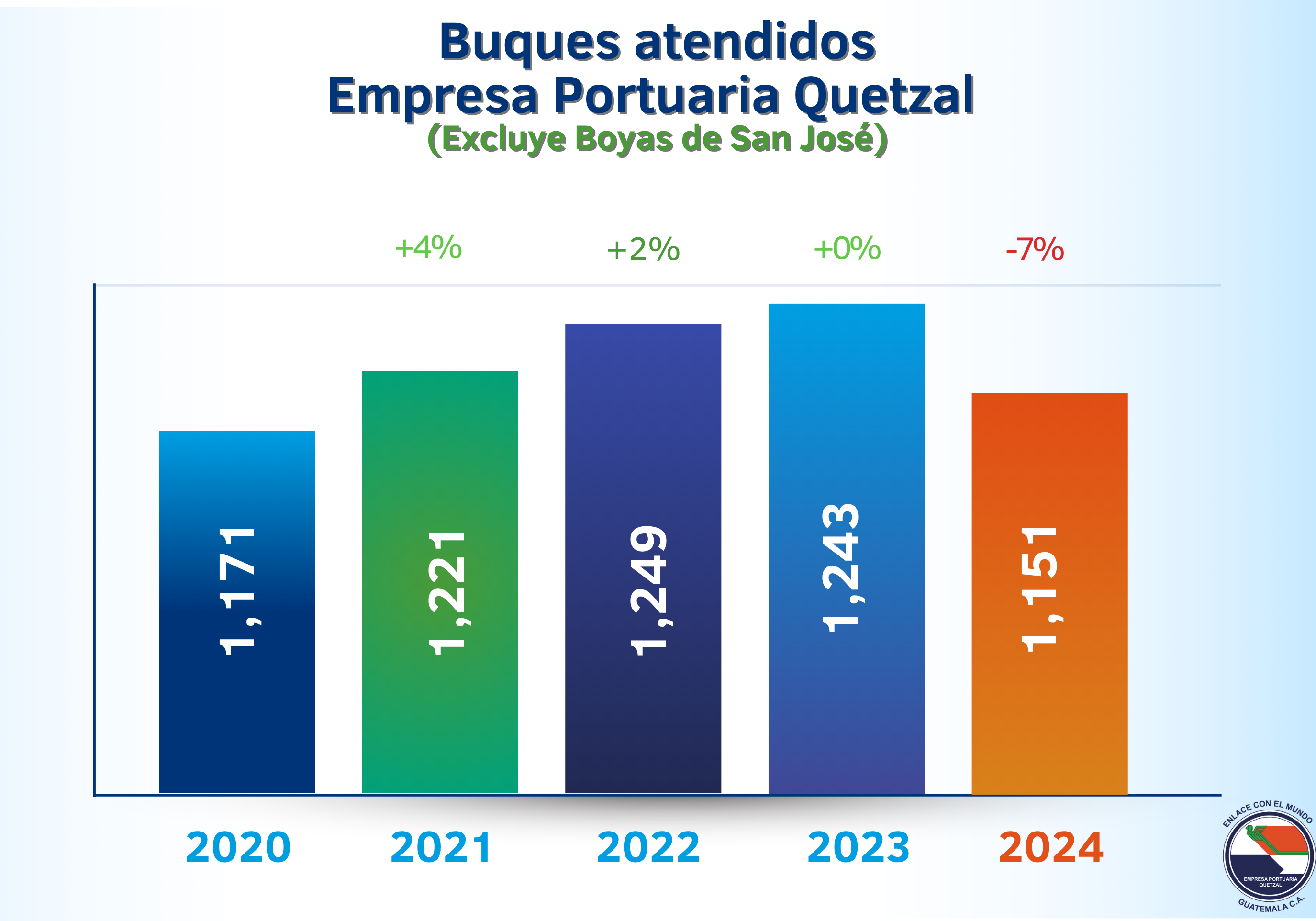 Buques Atendidos En EPQ SIN Boyas De San José
