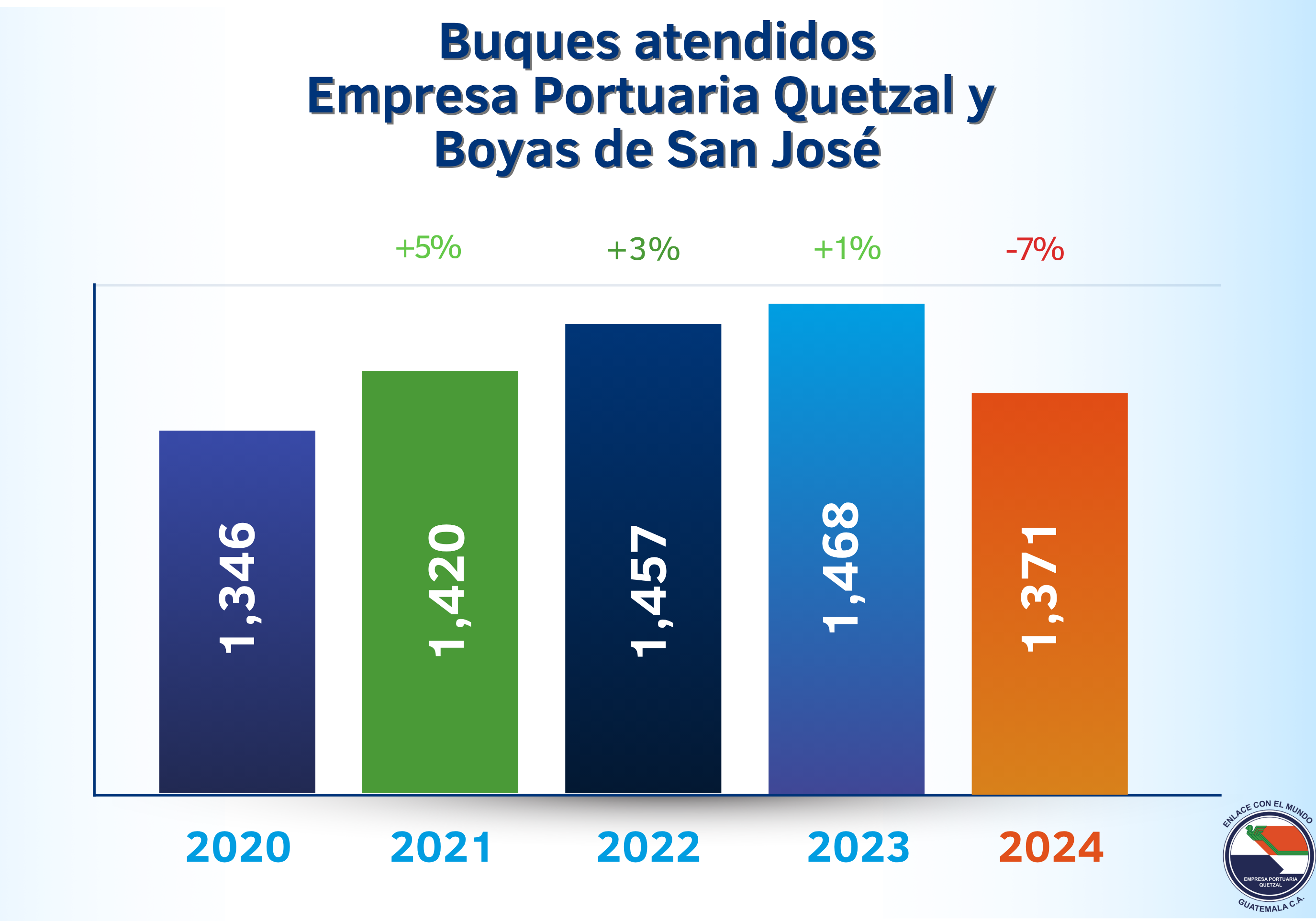 Buques Atendidos En EPQ Y Boyas De San José