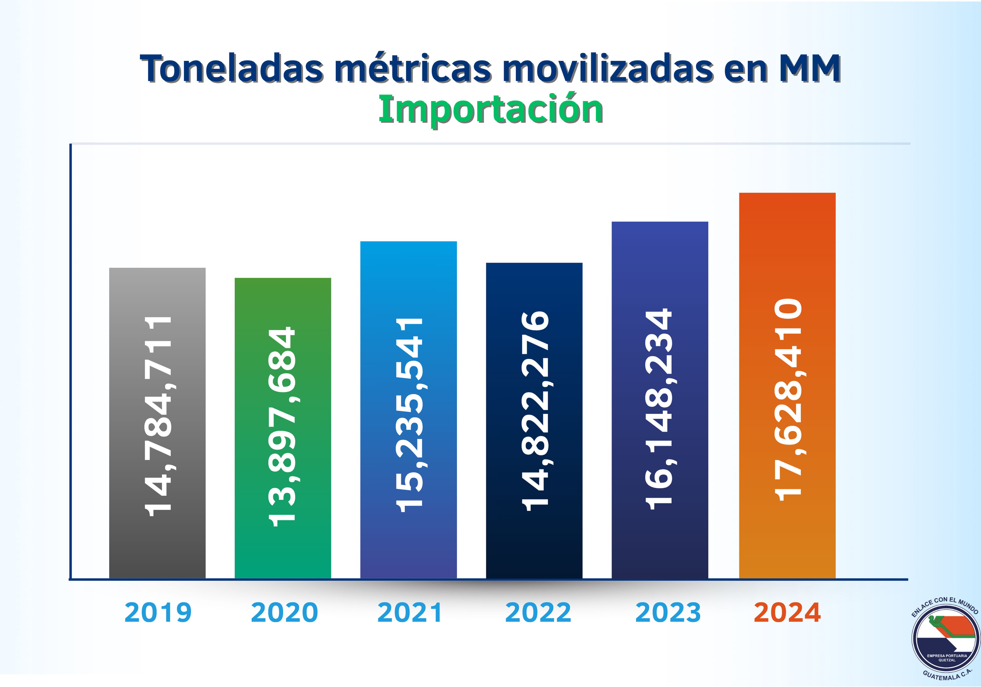 Toneladas Métricas Movilizadas En Importación