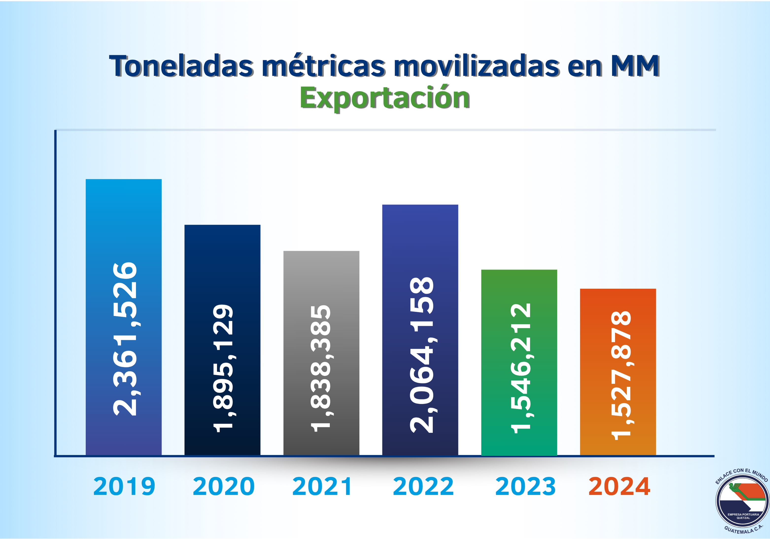 Toneladas Métricas Movilizadas Por Año En Exportación