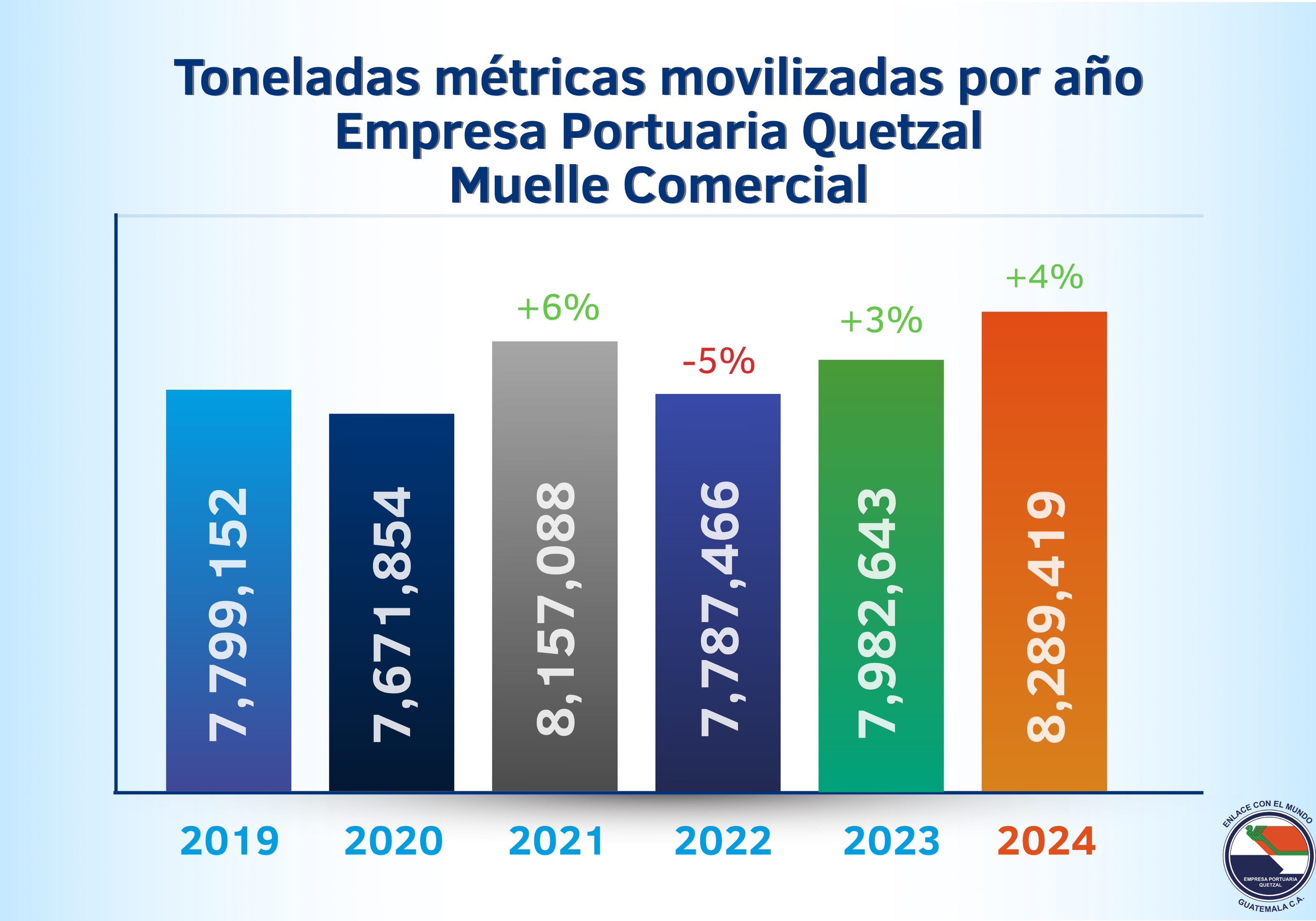 Toneladas Métricas Movilizadas Por Año En Muelle Comercial