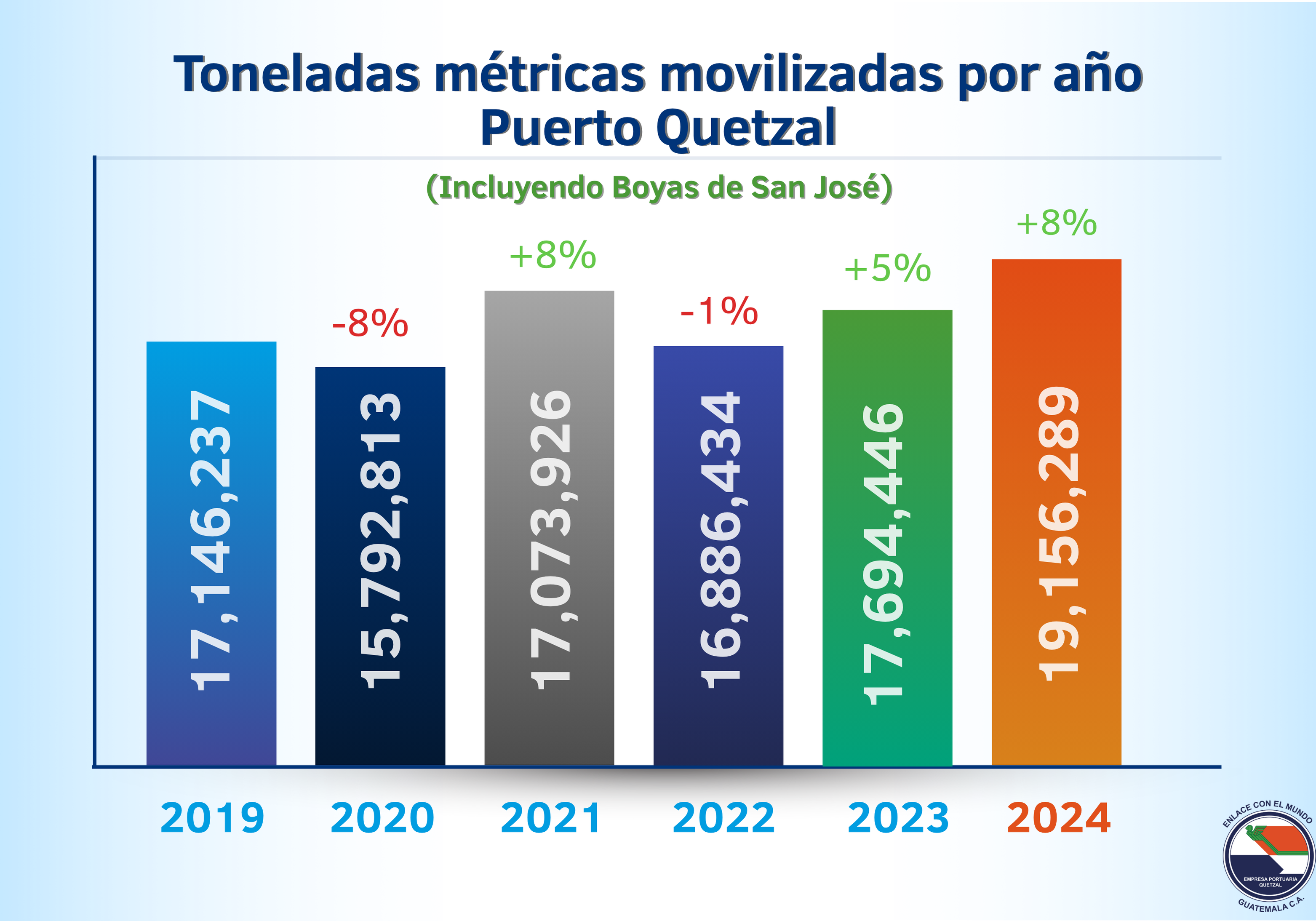 Toneladas Métricas Movilizadas Por Año En Puerto Quetzal (incluyendo Boyas De San José)