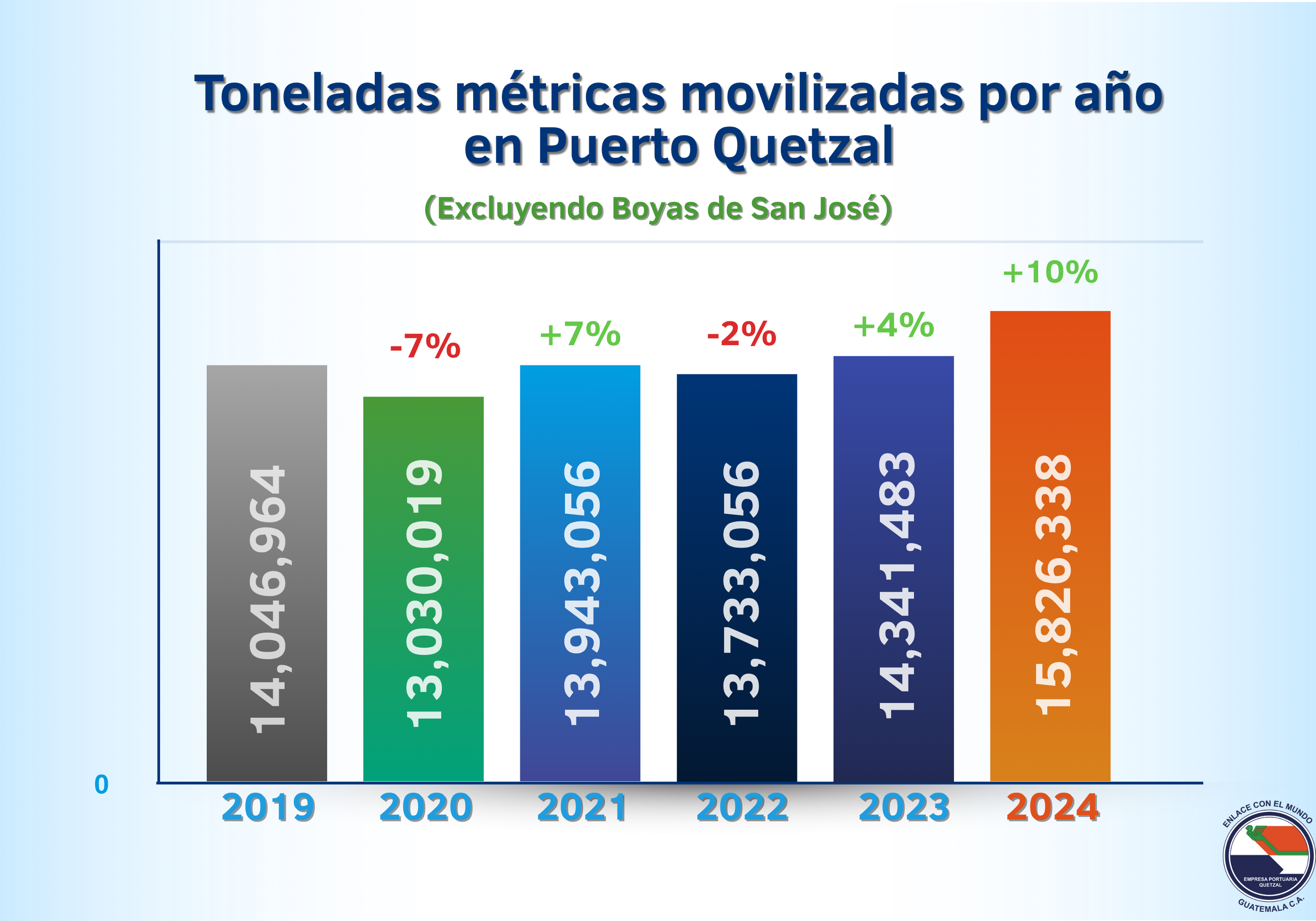 Toneladas Métricas Movilizadas Por Año En Puerto Quetzal